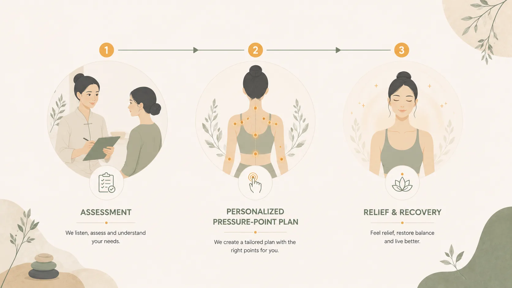 Your acupressure session step by step — assessment, a personalized pressure-point plan, and relief and recovery.
